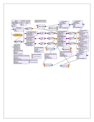 Implementation of LDPC encoding and decoding | PDF