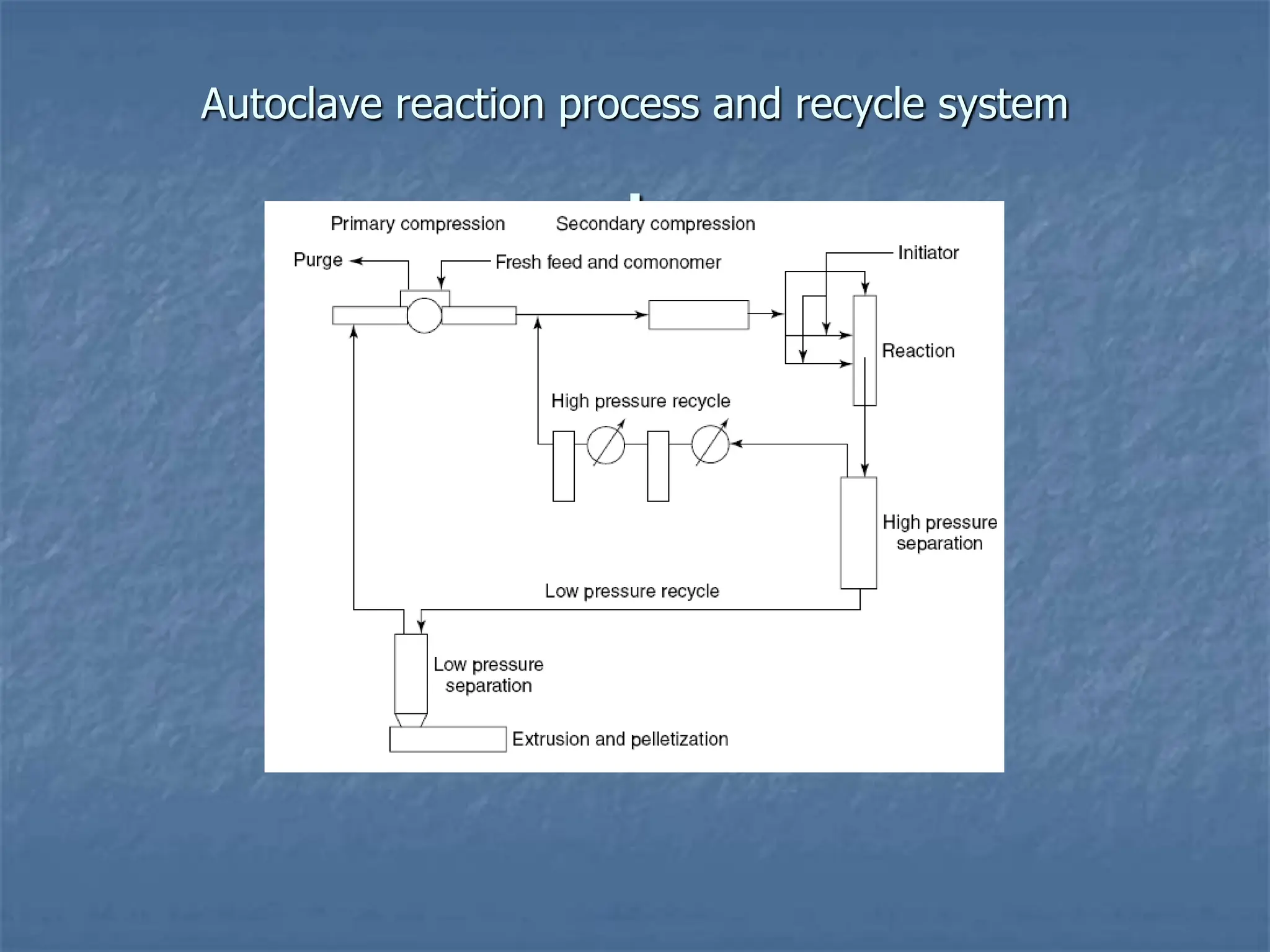Autoclave reaction process and recycle system
.
 