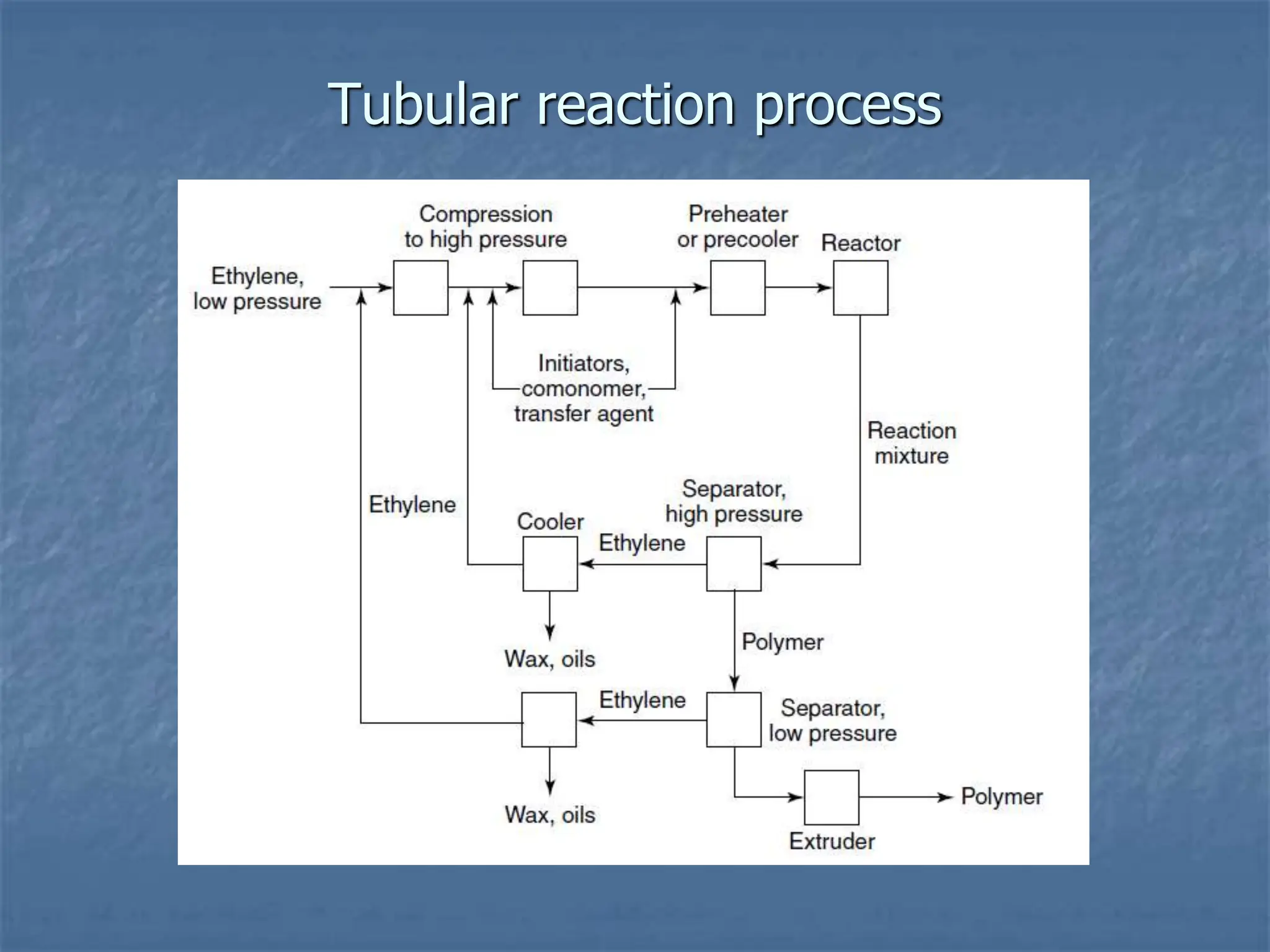 Tubular reaction process
 