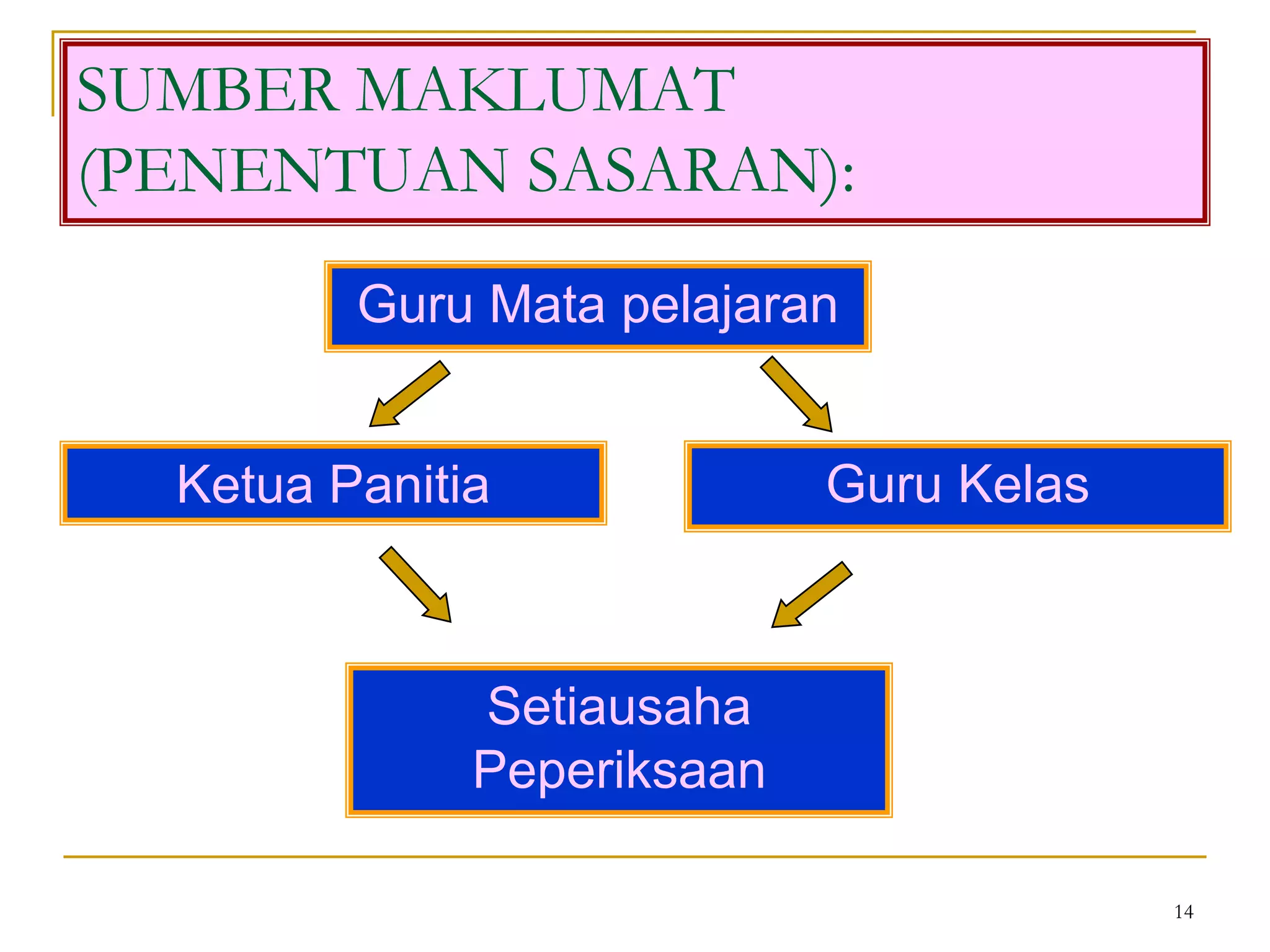 15PROSES (PENENTUAN SASARAN):KetuaPanitiaHC1HC2Guru Mata pelajaran HC3Guru Kelas HC4Setiausaha PeperiksaanHC6HC5