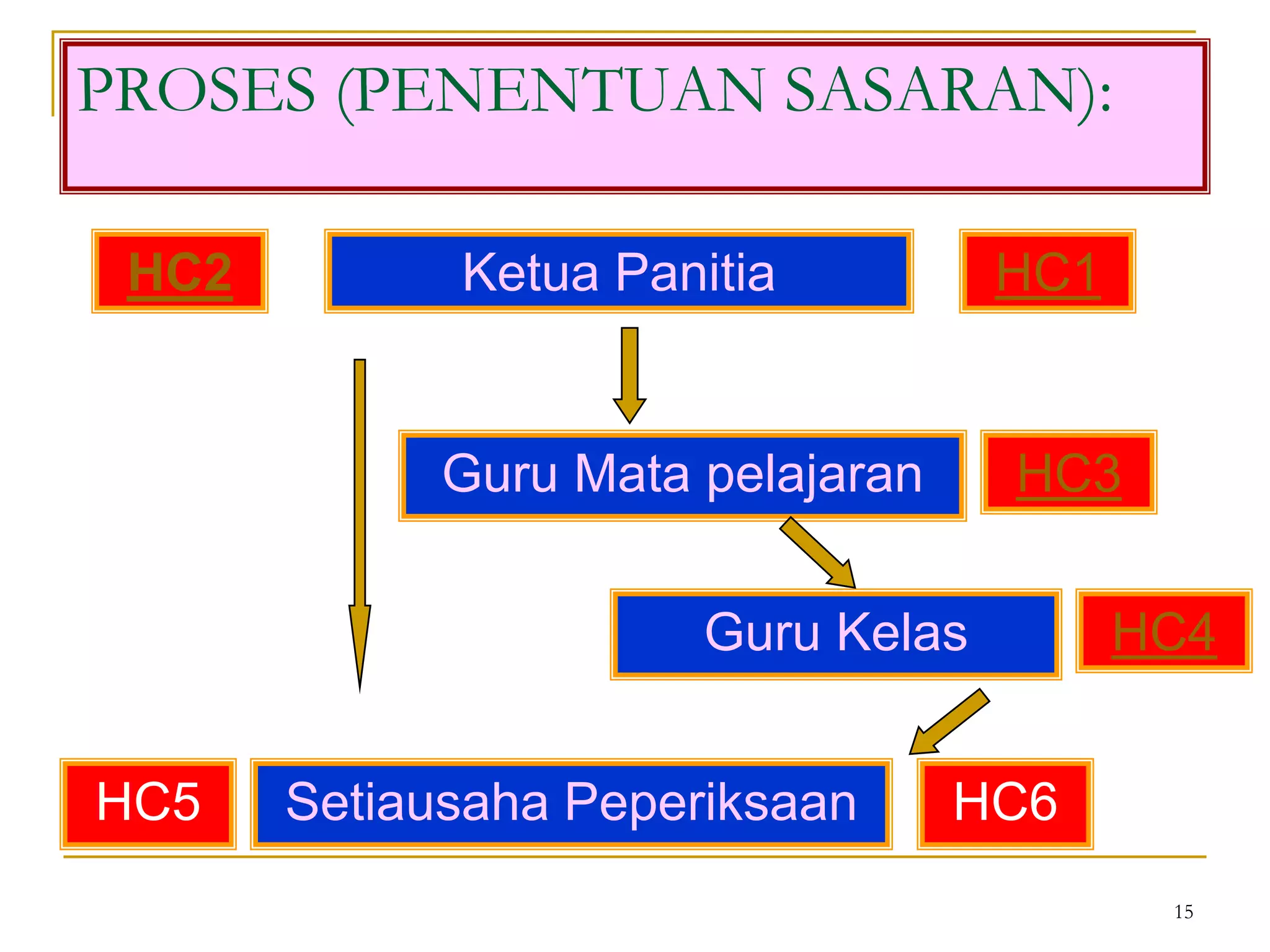 16LANGKAH-LANGKAH (PENENTUAN SASARAN):RUJUK BORANG HC11. Semua panitia mata pelajaran menentukan pencapaian tahun terbaik mata pelajarannya dalam peperiksaan awam sebagai asas penentuan ETR   (berdasarkan pencapaian lima tahun terakhir)TINDAKAN PANITIA MATA PELAJARAN