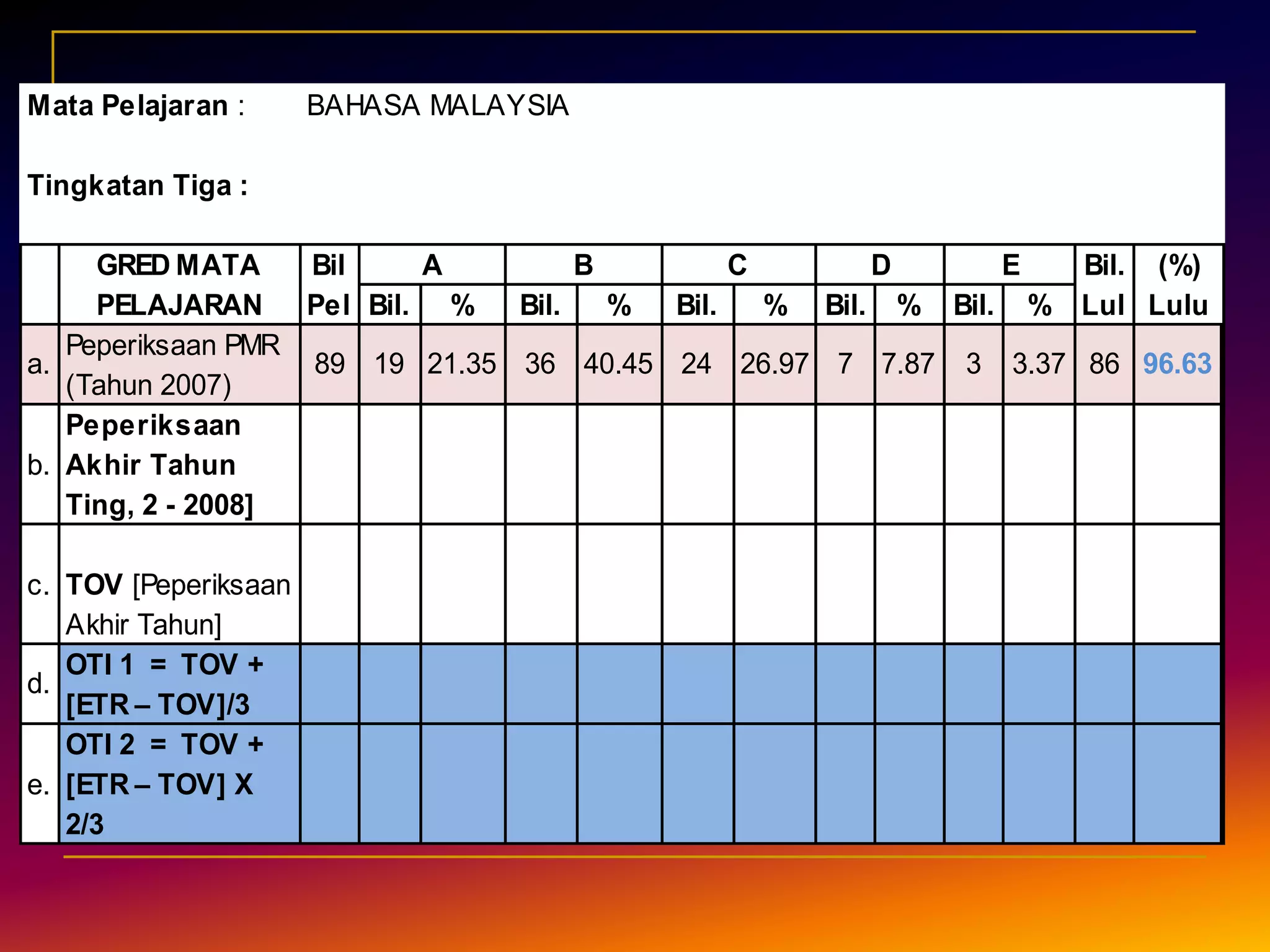 2. Isi baris (b) dengan keputusan peperiksaan akhir tahun sebelumnya