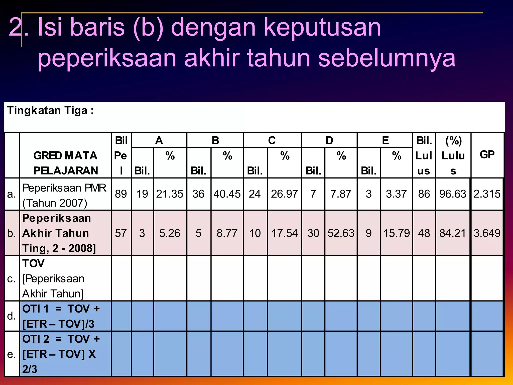 3. Isi baris (c) dengan nilai TOV seperti di baris (b). Nilai TOV tidak semestinya sama kerana perbezaan :	ketidakhadiran murid dalam peperiksaan akhir tahunKemasukan murid baruPerpindahan murid pada awal tahunKeraguan pencapaian murid dalam PAT