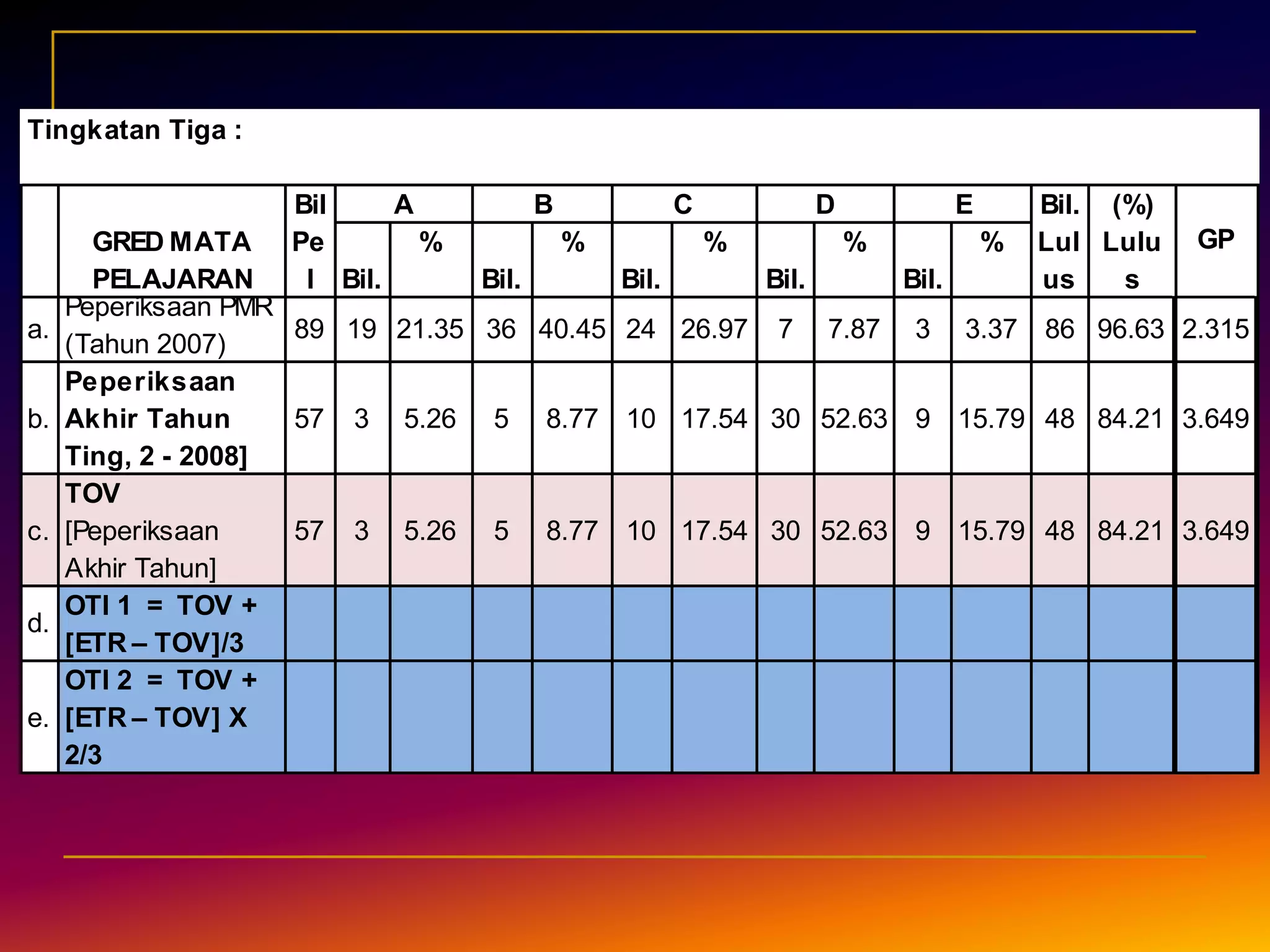224. Baris (f) adalah ETR Kiraan iaitu jangkaan pencapaian mata pelajaran ditentukan melalui kiraan. 	Kriteria kiraan :Gred purata kurang dari tahun terbaik dalam peperiksaan awam / PATPeratus lulus mengatasi peratus lulus terbaikPeratus bilangan mendapat A, B mengatasi peratus tahun terbaik(bukan bilangan pelajar)