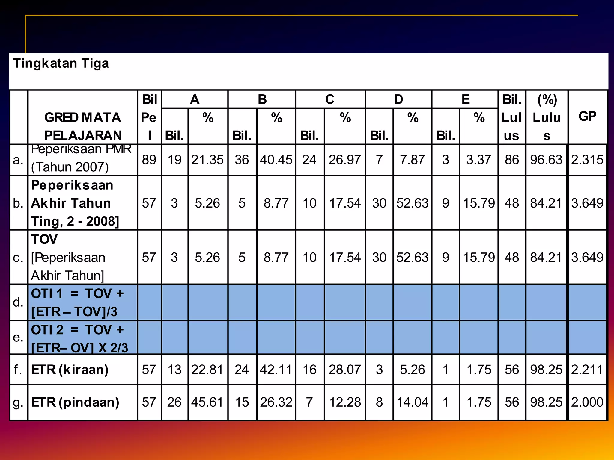 28LANGKAH-LANGKAH (PENENTUAN SASARAN):RUJUK BORANG HC12. Guru matapelajaranmenentukan TOV berdasarkankeputusanPeperiksaanAkhirTahun; tahunsebelumnya: Tingkatan 1 dan 2 bagimurid PMRTingkatan 4 bagimurid SPM RUJUKAN  LAMPIRAN 2TINDAKAN PANITIA MATA PELAJARAN