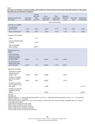 20
Alternative Beef Production Systems: Issues and Implications/ LDPM-218-01
Economic Research Service/USDA
Table 2
Summary of studies comparing fatty-acid proﬁles for beef products from grain-fed beef systems with grass-
fed alternative production systems1
Study/production sys-
tem (units)
Saturated
fatty acid2
Omega
fatty acid
ratio
(n-6:n-3)2
Mono-
unsaturated
fatty acid3
Poly-
unsaturated
fatty acid3
Omega-3
fatty acid
(n-3)3
Trans-fatty
acid2
Conjugated
linoleic acid3
Units vary by study
Leheska et al. (2008):
Conventional
(g/100 g fat)4 45.1s 13.6s 46.2s 2.77n 0.19s 6.04n 0.48s
Grass (g/100 g fat)4 48.8s 2.78s 42.5s 3.41n 1.07s 5.3n 0.65s
Faucitano et al. (2008):
Grass 1.2nt
Low concentrate (grain
content) 1.76nt
High concentrate
(grain content) 2.25nt
Razminowicz et al.
(2006):
Pasture-derived
steers and heifers
(grass/forage fed)
(g/100 g beef)5 0.581m 1.7s 0.549m 0.151n 0.049n
Conventional and
heifers (grain-fed)
(g/100 g beef)5 0.621m 3.5s 0.585m 0.149n 0.037n
Duckett et al. (2009):
Finished on concen-
trate (percent by
weight of fat) 41.46s 3.63s 46.08s 0.51s
Finished on pasture
(percent by weight
of fat) 46.97s 1.56s 36.52s 0.73s
Finished on concen-
trate6 (mg/85.5 g rib-
eye steak) 1.760s 0.115s
Finished on pasture6
(mg/85.5 g rib-eye
steak) 0.730s 0.054s
g=Grams.
mg=Milligrams.
Statistical indicators: s = statistically signiﬁcantly different at P<.05; m = statistically signiﬁcantly different at .05<m<.10; n = not statistically
signiﬁcant difference; nt = not tested.
1Units across studies are different. As a result, while numbers in columns within each study are directly comparable, they are not directly
comparable across studies.
2Lower values are better for human health.
3Higher values are better for human health.
4Grams of fatty acid per 100 grams of total fat.
5Grams of fatty acid per 100 grams of total beef.
6Grams of fatty acid per ﬁxed quantity of ﬁnal product.
 