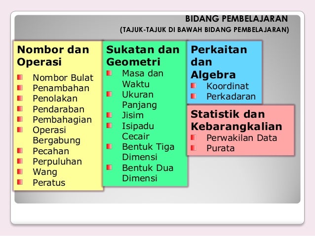 Bahan LDP Matematik Tahun 3