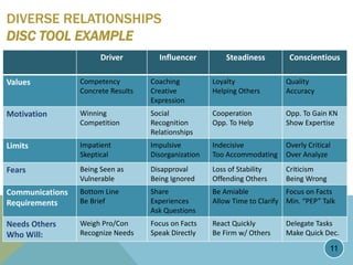 DIVERSE RELATIONSHIPS
DISC TOOL EXAMPLE
Driver Influencer Steadiness Conscientious
Values Competency
Concrete Results
Coaching
Creative
Expression
Loyalty
Helping Others
Quality
Accuracy
Motivation Winning
Competition
Social
Recognition
Relationships
Cooperation
Opp. To Help
Opp. To Gain KN
Show Expertise
Limits Impatient
Skeptical
Impulsive
Disorganization
Indecisive
Too Accommodating
Overly Critical
Over Analyze
Fears Being Seen as
Vulnerable
Disapproval
Being Ignored
Loss of Stability
Offending Others
Criticism
Being Wrong
Communications
Requirements
Bottom Line
Be Brief
Share
Experiences
Ask Questions
Be Amiable
Allow Time to Clarify
Focus on Facts
Min. “PEP” Talk
Needs Others
Who Will:
Weigh Pro/Con
Recognize Needs
Focus on Facts
Speak Directly
React Quickly
Be Firm w/ Others
Delegate Tasks
Make Quick Dec.
11
 
