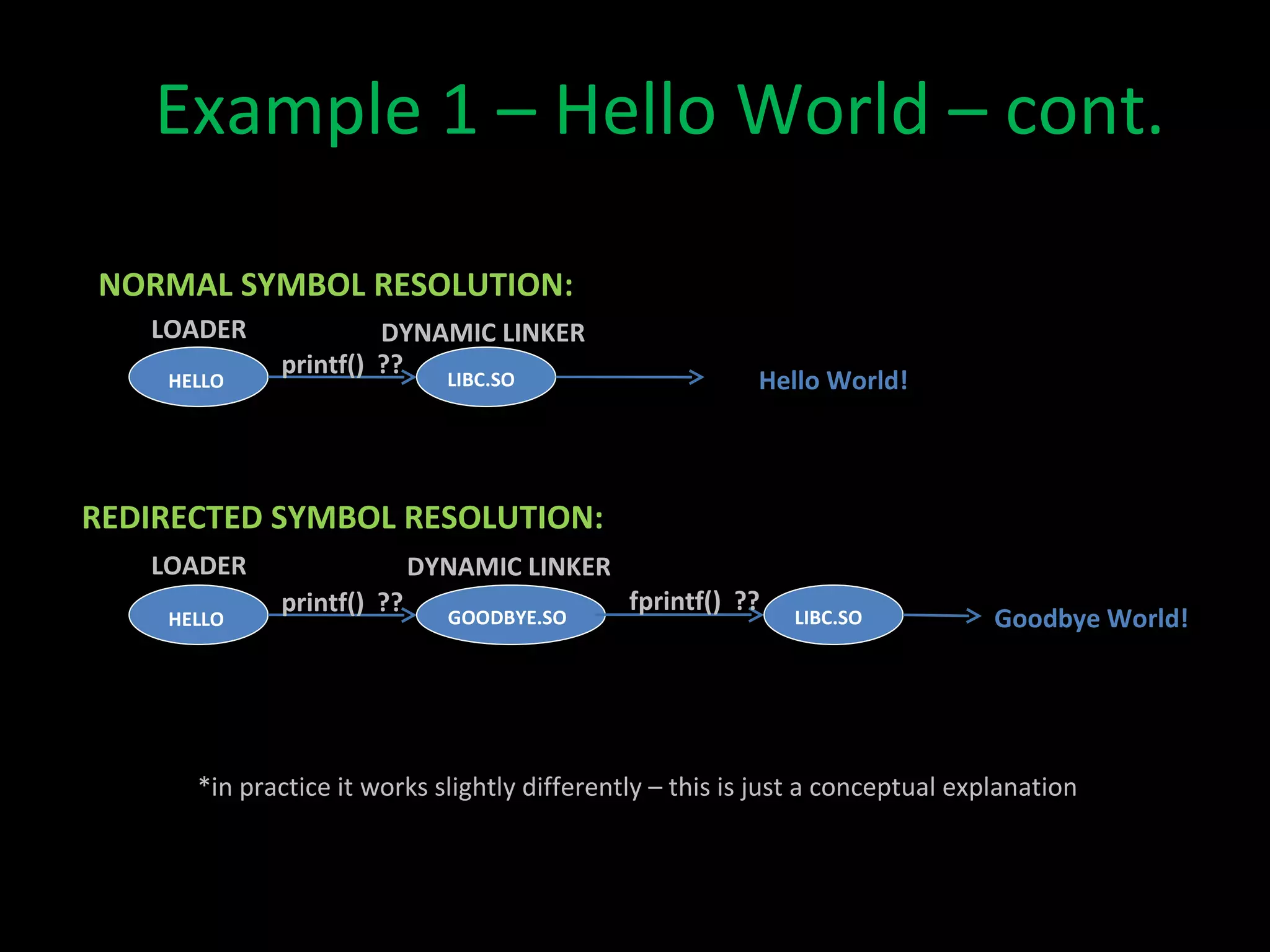 Attack disadvantages } can be  protected  against requires  access   to executable requires relevant  privileges works on  used, imported symbols 