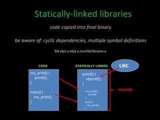Statically-linked libraries code copied into final binary be aware of: cyclic dependencies, multiple symbol definitions $ld obj1.o obj2.o /usr/lib/libname.a CODE my_print() { printf(); } main() { my_print(); } main() { my_print(); } my_print() { printf(); } printf() { vfprintf(); } LIBC STATICALLY LINKED FILESIZE 