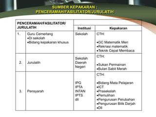 SUMBER KEPAKARAN :
PENCERAMAH/FASILITATOR/JURULATIH
PENCERAMAH/FASILITATOR/
JURULATIH Institusi Kepakaran
1. Guru Cemerlang
Di sekolah
Bidang kepakaran khusus
Sekolah CTH:
GC Matematik Men
Rekriasi matematik
Teknik Cepat Membaca
2. Jurulatih
Sekolah
Daerah
Negeri
CTH:
Sukan Permainan
Bulan Sabit Merah
3. Pensyarah
IPG
IPTA
INTAN
IPTS
dll
CTH:
Bidang Mata Pelajaran
ICT
Prasekolah
Pemulihan
Pengurusan Perubahan
Pengurusan Bilik Darjah
Dll
 