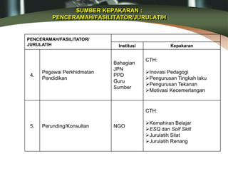 SUMBER KEPAKARAN :
PENCERAMAH/FASILITATOR/JURULATIH
PENCERAMAH/FASILITATOR/
JURULATIH Institusi Kepakaran
4.
Pegawai Perkhidmatan
Pendidikan
Bahagian
JPN
PPD
Guru
Sumber
CTH:
Inovasi Pedagogi
Pengurusan Tingkah laku
Pengurusan Tekanan
Motivasi Kecemerlangan
5. Perunding/Konsultan NGO
CTH:
Kemahiran Belajar
ESQ dan Solf Skill
Jurulatih Silat
Jurulatih Renang
 