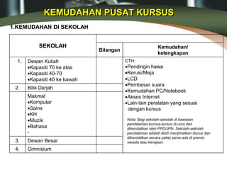 KEMUDAHAN PUSAT KURSUS
SEKOLAH
Bilangan
Kemudahan/
kelengkapan
1. Dewan Kuliah
Kapasiti 70 ke atas
Kapasiti 40-70
Kapasiti 40 ke bawah
CTH:
Pendingin hawa
Kerusi/Meja
LCD
Pembesar suara
Kemudahan PC/Notebook
Akses Internet
Lain-lain peralatan yang sesuai
dengan kursus
2. Bilik Darjah
Makmal
Komputer
Sains
KH
Muzik
Bahasa
-
3. Dewan Besar
4. Gimnisium
Nota: Bagi sekolah-sekolah di kawasan
pendalaman kursus-kursus di urus dan
dikendalikan oleh PPD/JPN. Sekolah-sekolah
pendalaman adalah lebih menjimatkan diurus dan
dikendalikan secara pakej sama ada di premis
swasta atau kerajaan.
1.KEMUDAHAN DI SEKOLAH
 
