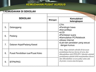 KEMUDAHAN PUSAT KURSUS
1.KEMUDAHAN DI SEKOLAH
SEKOLAH
Bilangan
Kemudahan/
kelengkapan
5. Gelanggang
CTH:
Pendingin hawa
Kerusi/Meja
LCD
Pembesar suara
Kemudahan PC/Notebook
Akses Internet
Lain-lain peralatan yang sesuai
dengan kursus
6. Padang
7. Dataran Kejat/Padang Kawat
8. Pusat Pendidikan luar/Pusat Koko
9. BTPN/PKG
Nota: Bagi sekolah-sekolah di kawasan
pendalaman kursus-kursus di urus dan
dikendalikan oleh PPD/JPN. Sekolah-sekolah
pendalaman adalah lebih menjimatkan diurus
dan dikendalikan secara pakej sama ada
di premis swasta atau kerajaan.
 