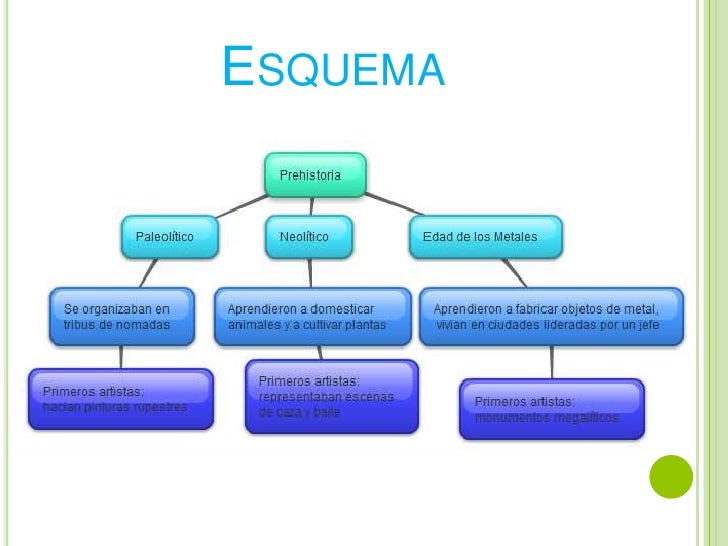 Esquema De La Prehistoria | de la prehistoria a la edad media Esquema De La Prehistoria | de la prehistoria a la edad media