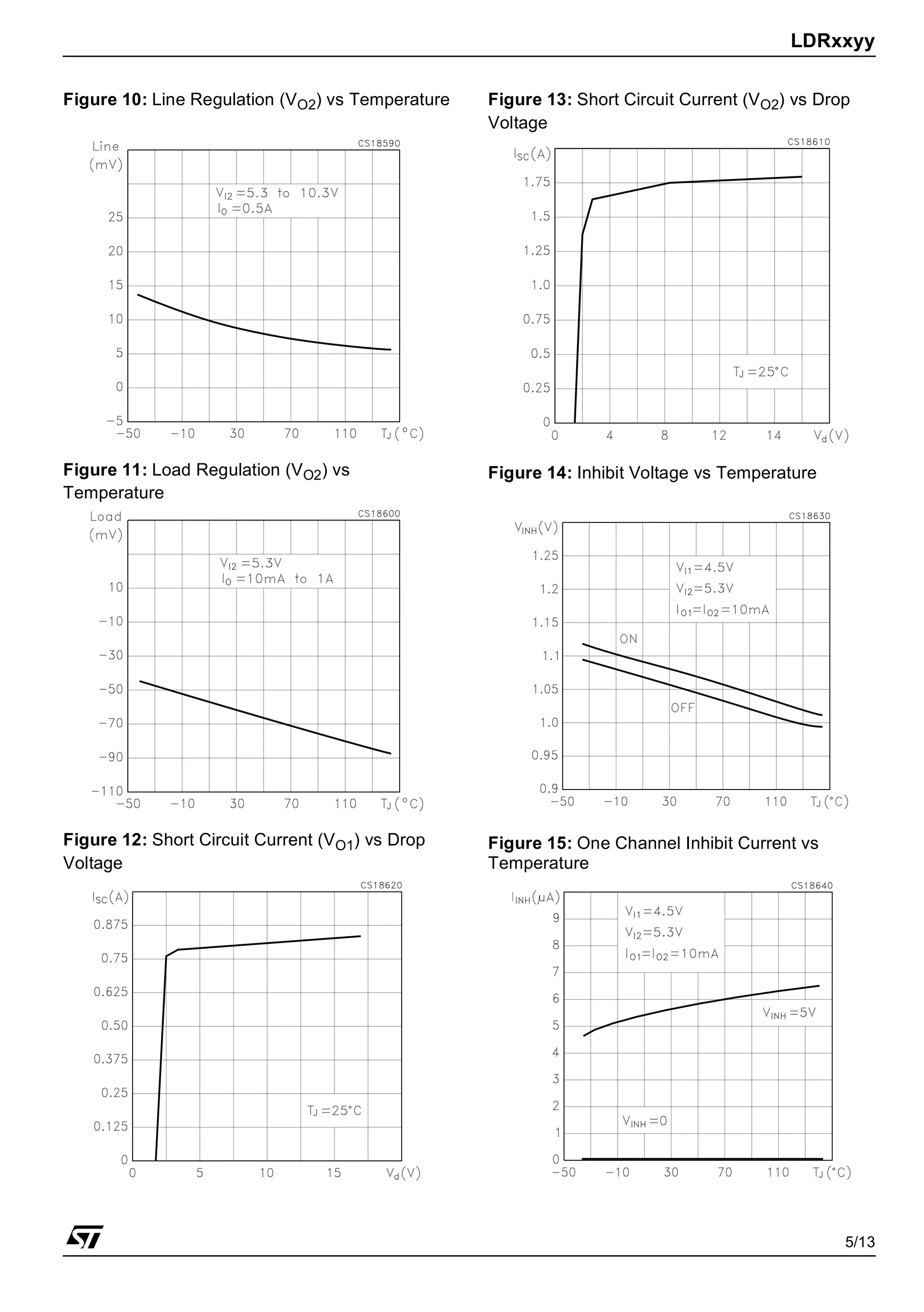LDRxxyy
5/13
Figure 10: Line Regulation (VO2) vs Temperature
Figure 11: Load Regulation (VO2) vs
Temperature
Figure 12: Short Circuit Current (VO1) vs Drop
Voltage
Figure 13: Short Circuit Current (VO2) vs Drop
Voltage
Figure 14: Inhibit Voltage vs Temperature
Figure 15: One Channel Inhibit Current vs
Temperature
 