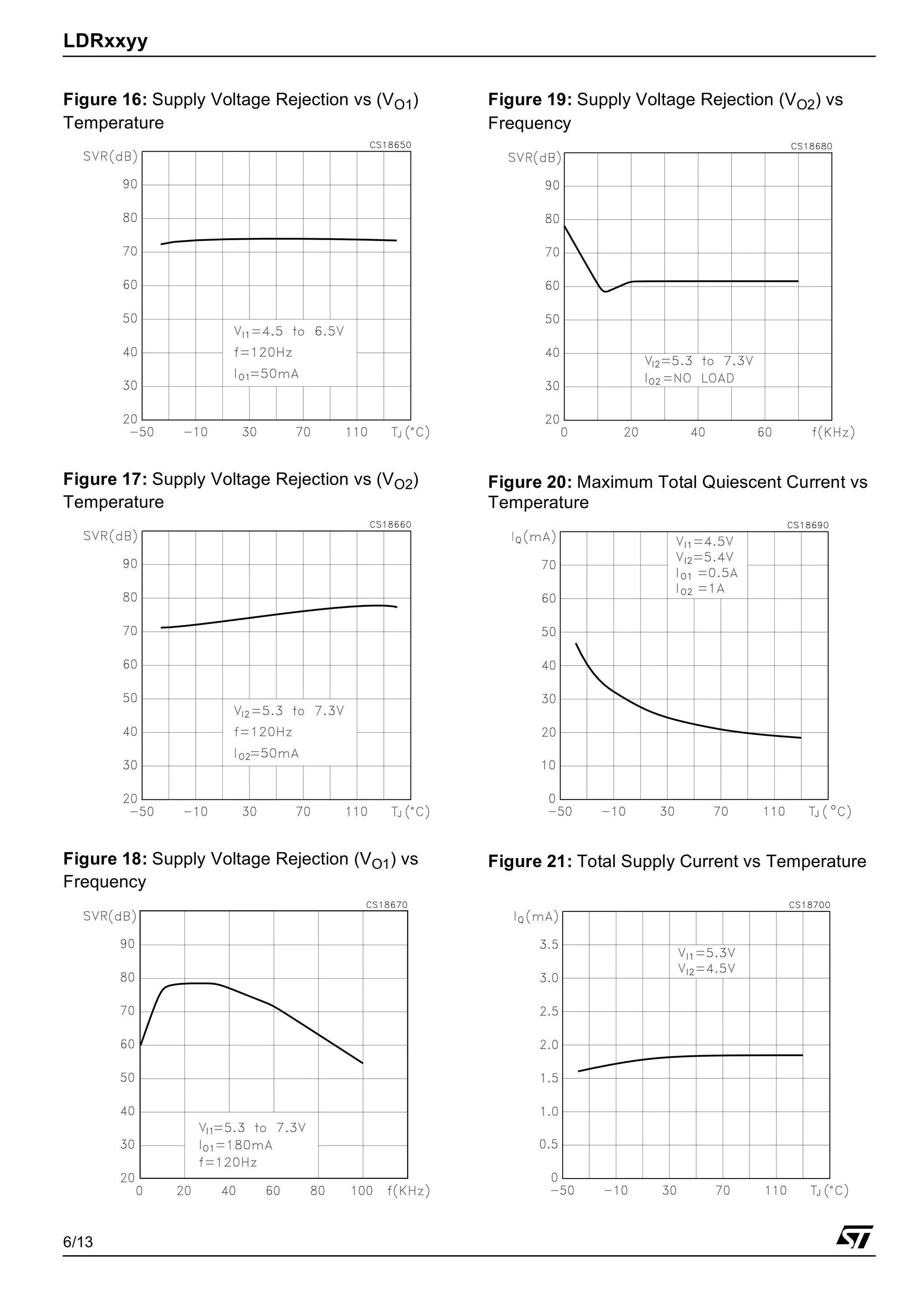 LDRxxyy
6/13
Figure 16: Supply Voltage Rejection vs (VO1)
Temperature
Figure 17: Supply Voltage Rejection vs (VO2)
Temperature
Figure 18: Supply Voltage Rejection (VO1) vs
Frequency
Figure 19: Supply Voltage Rejection (VO2) vs
Frequency
Figure 20: Maximum Total Quiescent Current vs
Temperature
Figure 21: Total Supply Current vs Temperature
 