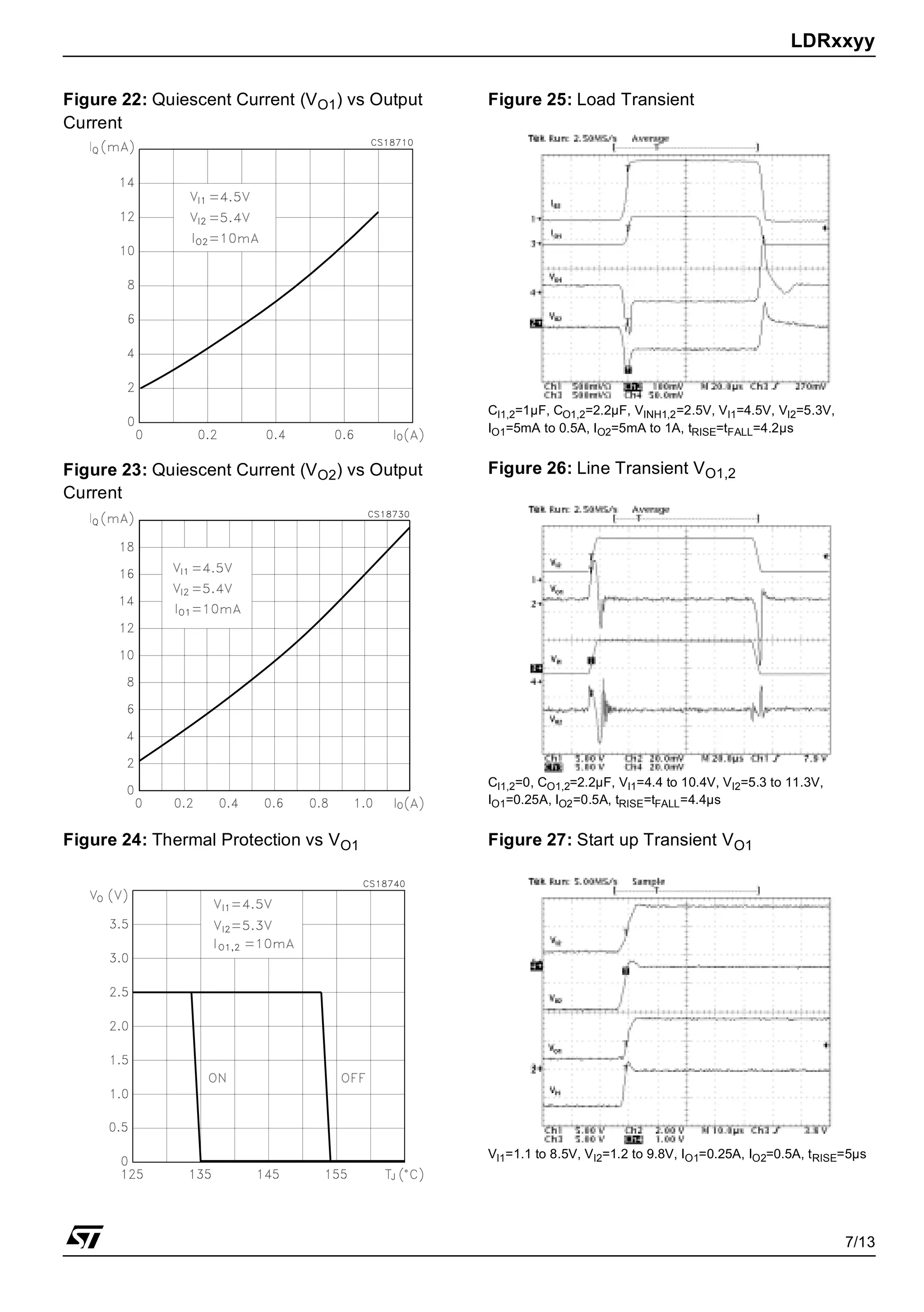 LDRxxyy
7/13
Figure 22: Quiescent Current (VO1) vs Output
Current
Figure 23: Quiescent Current (VO2) vs Output
Current
Figure 24: Thermal Protection vs VO1
Figure 25: Load Transient
Figure 26: Line Transient VO1,2
Figure 27: Start up Transient VO1
CI1,2=1µF, CO1,2=2.2µF, VINH1,2=2.5V, VI1=4.5V, VI2=5.3V,
IO1=5mA to 0.5A, IO2=5mA to 1A, tRISE=tFALL=4.2µs
CI1,2=0, CO1,2=2.2µF, VI1=4.4 to 10.4V, VI2=5.3 to 11.3V,
IO1=0.25A, IO2=0.5A, tRISE=tFALL=4.4µs
VI1=1.1 to 8.5V, VI2=1.2 to 9.8V, IO1=0.25A, IO2=0.5A, tRISE=5µs
 