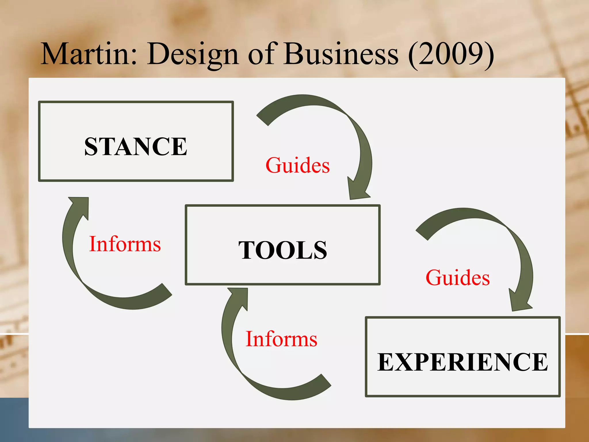 Martin: Design of Business (2009)

   STANCE
                Guides


   Informs    TOOLS
                           Guides

              Informs
                         EXPERIENCE
 