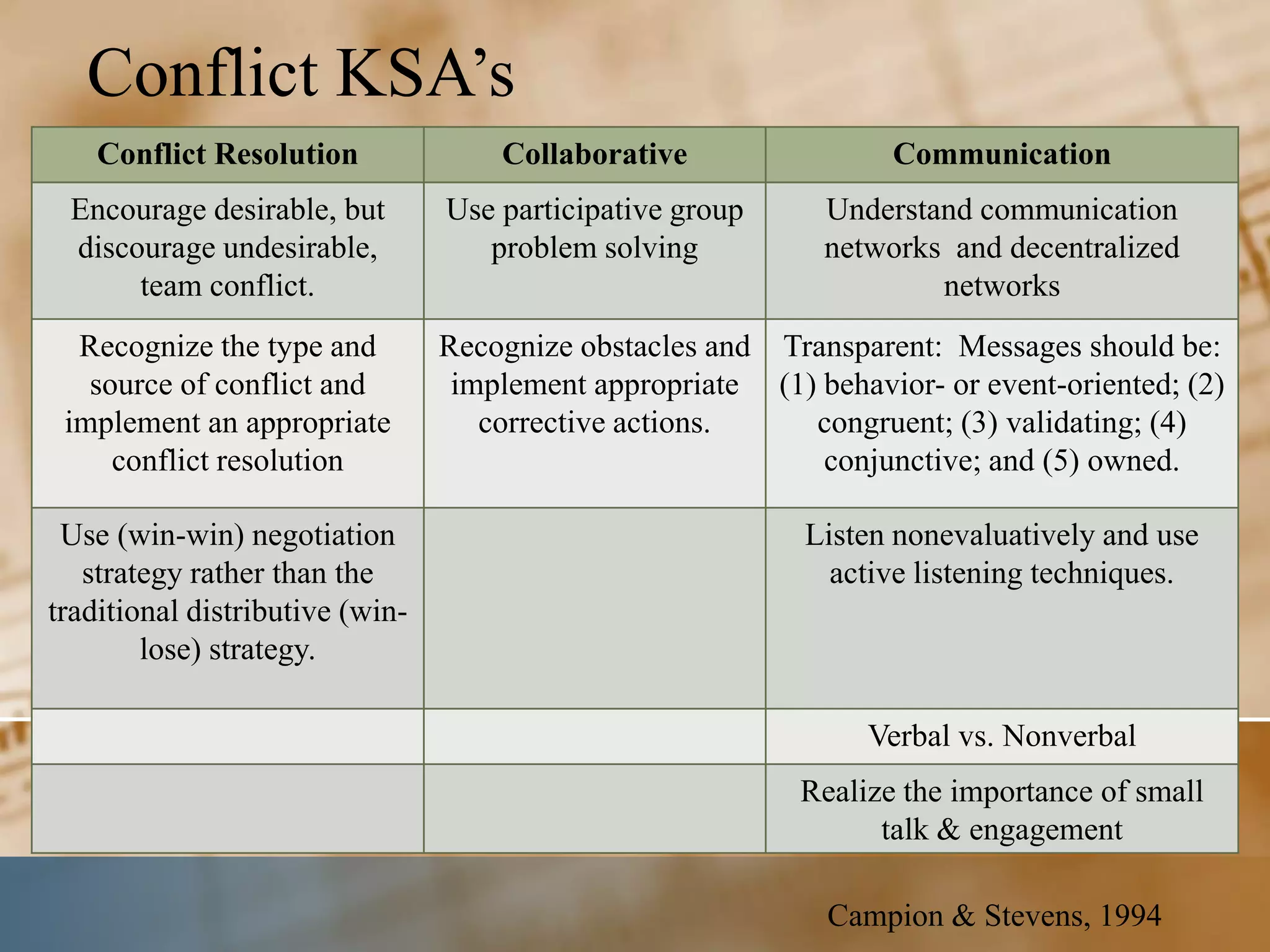 Conflict KSA’s
    Conflict Resolution              Collaborative                 Communication
 Encourage desirable, but        Use participative group     Understand communication
 discourage undesirable,            problem solving          networks and decentralized
      team conflict.                                                 networks
  Recognize the type and         Recognize obstacles and Transparent: Messages should be:
   source of conflict and         implement appropriate (1) behavior- or event-oriented; (2)
 implement an appropriate           corrective actions.    congruent; (3) validating; (4)
     conflict resolution                                    conjunctive; and (5) owned.

 Use (win-win) negotiation                                  Listen nonevaluatively and use
   strategy rather than the                                   active listening techniques.
traditional distributive (win-
        lose) strategy.

                                                                 Verbal vs. Nonverbal
                                                            Realize the importance of small
                                                                  talk & engagement

                                                              Campion & Stevens, 1994
 