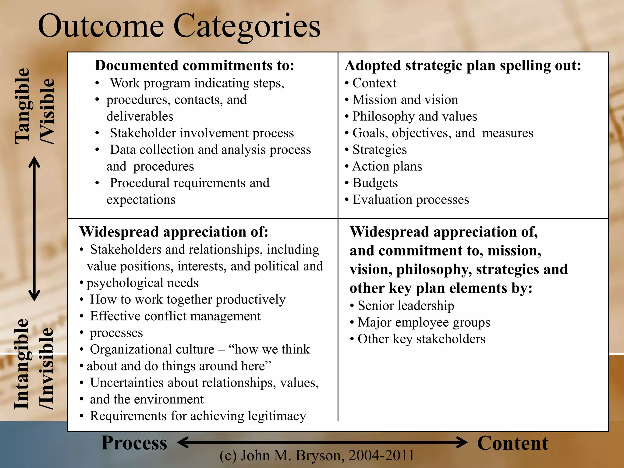 Outcome Categories
                Documented commitments to:                     Adopted strategic plan spelling out:
Tangible

                • Work program indicating steps,               • Context
/Visible

                • procedures, contacts, and                    • Mission and vision
                  deliverables                                 • Philosophy and values
                • Stakeholder involvement process              • Goals, objectives, and measures
                • Data collection and analysis process         • Strategies
                  and procedures                               • Action plans
                • Procedural requirements and                  • Budgets
                  expectations                                 • Evaluation processes

             Widespread appreciation of:                       Widespread appreciation of,
             • Stakeholders and relationships, including       and commitment to, mission,
               value positions, interests, and political and   vision, philosophy, strategies and
             • psychological needs                             other key plan elements by:
             • How to work together productively               • Senior leadership
             • Effective conflict management                   • Major employee groups
Intangible




             • processes
/Invisible




                                                               • Other key stakeholders
             • Organizational culture – “how we think
             • about and do things around here”
             • Uncertainties about relationships, values,
             • and the environment
             • Requirements for achieving legitimacy

                 Process                                                              Content
                                        (c) John M. Bryson, 2004-2011
 