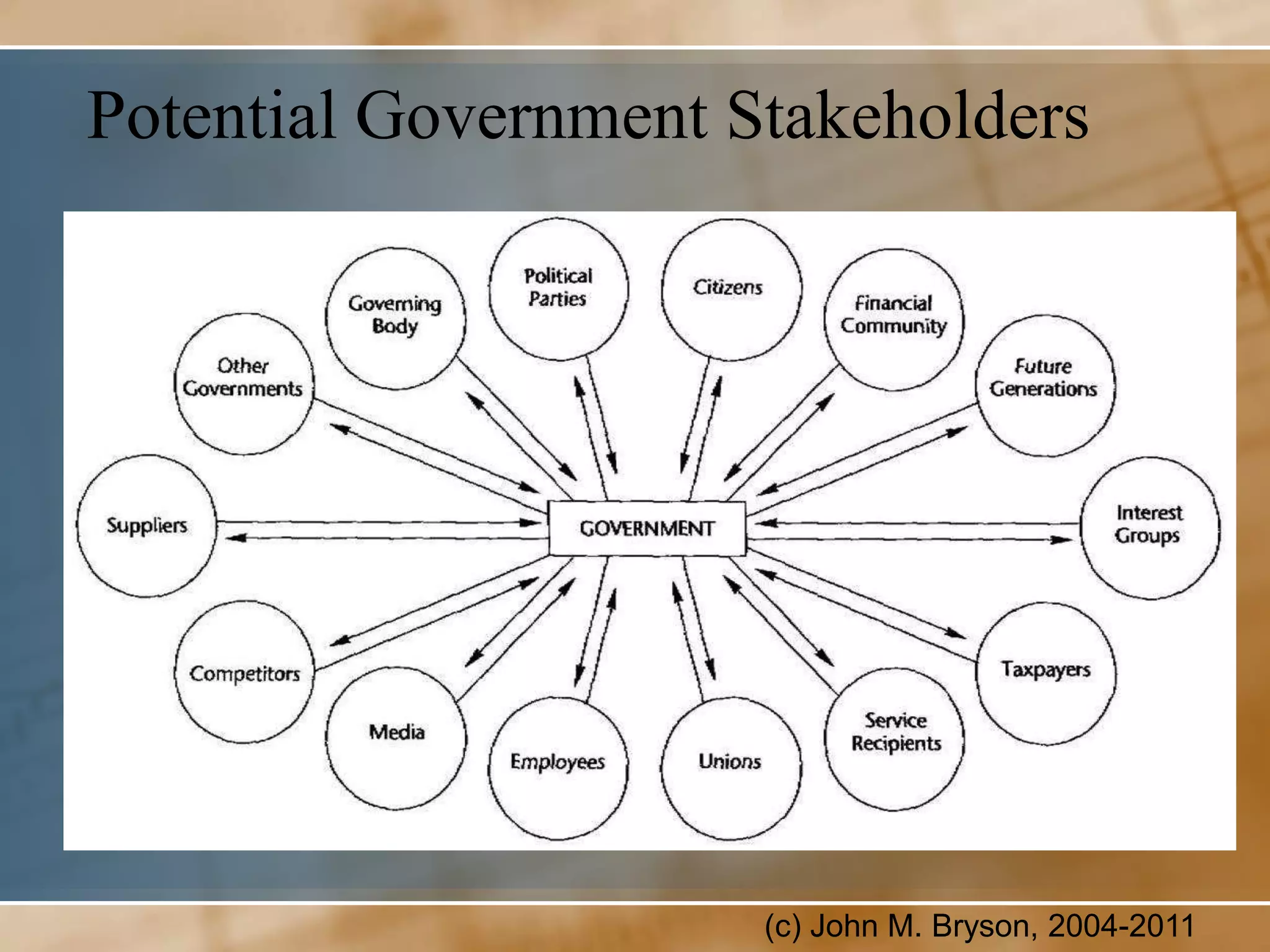Potential Government Stakeholders




                      (c) John M. Bryson, 2004-2011
 