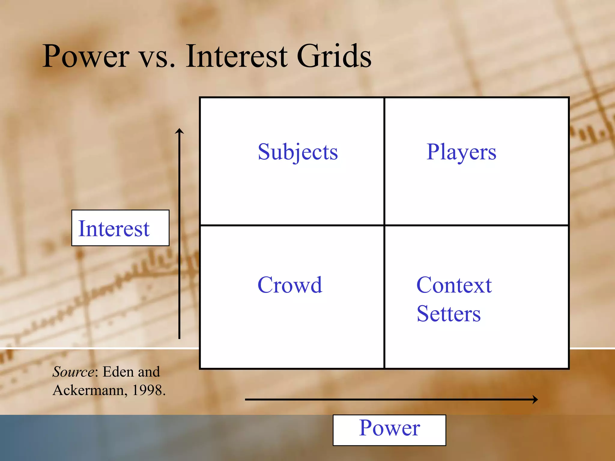 Power vs. Interest Grids

                   Subjects           Players


   Interest

                   Crowd          Context
                                  Setters

Source: Eden and
Ackermann, 1998.

                              Power
 