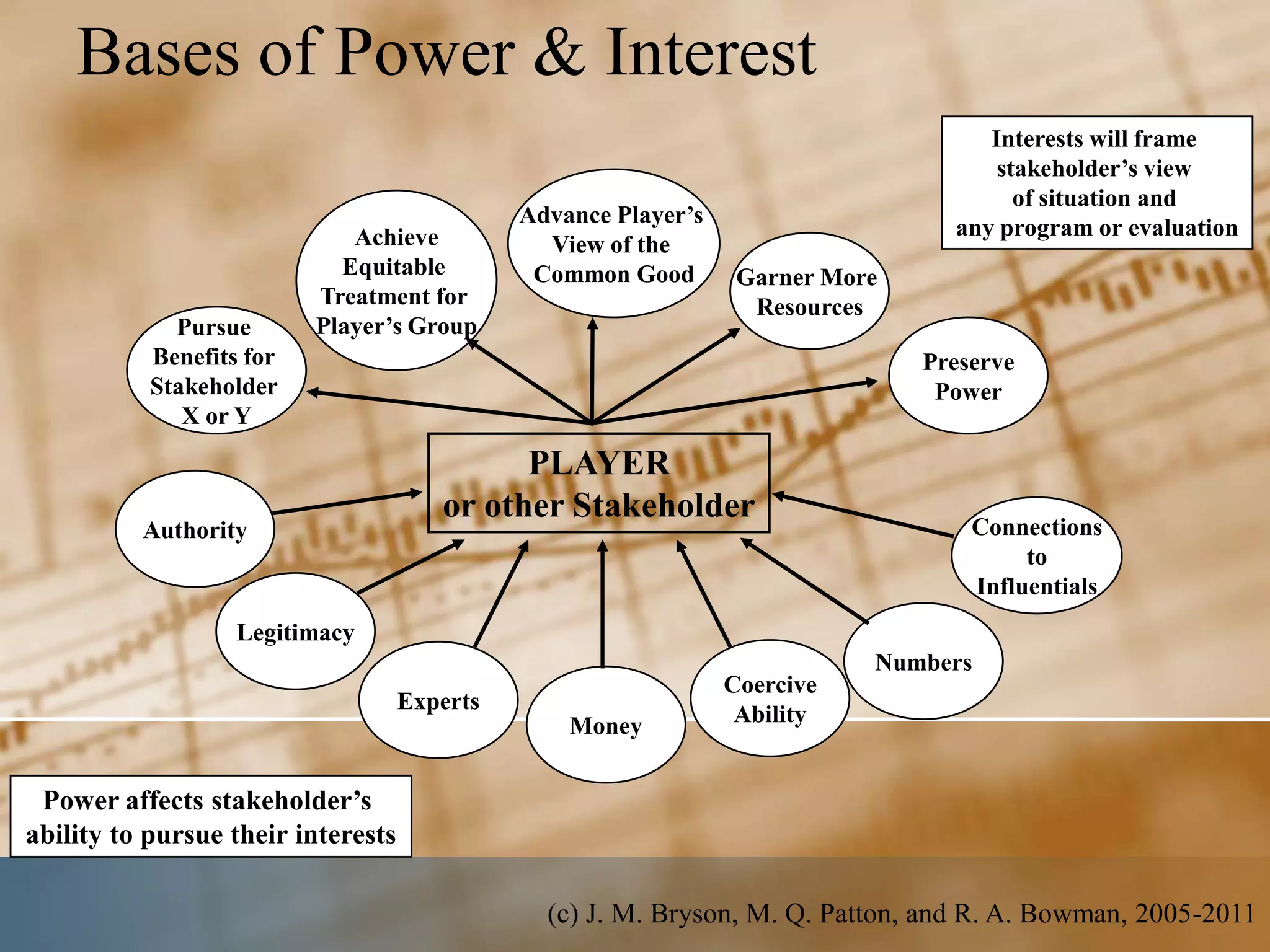 Bases of Power & Interest
                                                                                     Interests will frame
                                                                                      stakeholder’s view
                                                                                        of situation and
                                              Advance Player’s
                             Achieve                                              any program or evaluation
                                                View of the
                            Equitable          Common Good        Garner More
                          Treatment for                            Resources
             Pursue       Player’s Group
           Benefits for                                                         Preserve
           Stakeholder                                                           Power
              X or Y

                                             PLAYER
                                       or other Stakeholder
          Authority                                                                 Connections
                                                                                         to
                                                                                    Influentials
                   Legitimacy
                                                                            Numbers
                                                                 Coercive
                                    Experts
                                                  Money           Ability


 Power affects stakeholder’s
ability to pursue their interests

                                                (c) J. M. Bryson, M. Q. Patton, and R. A. Bowman, 2005-2011
 