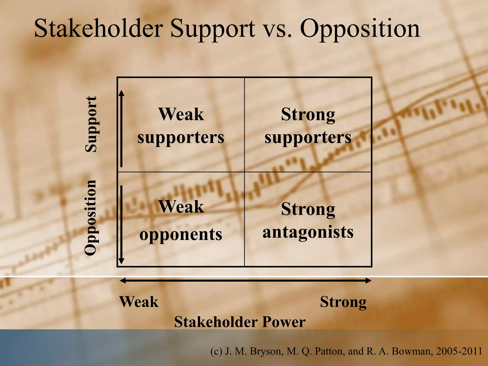 Stakeholder Support vs. Opposition

    Support
                    Weak                 Strong
                  supporters           supporters
    Opposition




                     Weak                Strong
                   opponents           antagonists


                 Weak                              Strong
                        Stakeholder Power
                            (c) J. M. Bryson, M. Q. Patton, and R. A. Bowman, 2005-2011
 