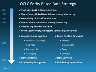 OCLC	
  En6ty	
  Based	
  Data	
  Strategy	
  
ü VIAF,	
  ISNI,	
  FAST	
  Publish	
  Linked	
  Data	
  
ü WorldCat.org	
  Linked	
  Data	
  Release	
  –	
  using	
  Schema.org	
  
ü Data	
  mining	
  of	
  WorldCat	
  resources	
  
ü WorldCat	
  Works	
  Released	
  –	
  using	
  Schema.org	
  
ü Schema.org	
  added	
  to	
  VIAF	
  RDF	
  
ü WorldCat	
  Discovery	
  API	
  Returns	
  Schema.org	
  RDF	
  (Beta)	
  
	
  
2012	
  
	
  
2014	
  
Ø ApplicaPon	
  IntegraPon	
  
Ø WorldCat	
  Discovery	
  
Ø Analy6cs	
  
Ø Discovery	
  API	
  
Ø Cataloging	
  
	
  
	
  
2015	
  
Ø More	
  EnPPes	
  Released	
  
Ø Person	
  
Ø Organiza6on	
  
Ø Event	
  
Ø Concept	
  
	
  
	
  
Ø New	
  Products	
  	
  	
  	
  	
  	
  	
  	
  
Ø ConPnuing	
  Evangelism	
  
Ø New	
  Services	
  
Ø ConPnuing	
  InnovaPon	
  
2013	
  
2016	
  
2010	
  
 