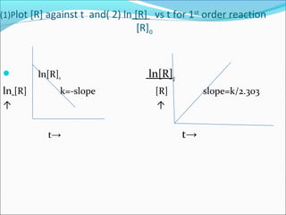 (1)Plot [R] against t and( 2) ln [R] vs t for 1st
order reaction
[R]0
 ln[R]0 ln[R]0
ln [R] k=-slope [R] slope=k/2.303
↑ ↑
t→ t→
 