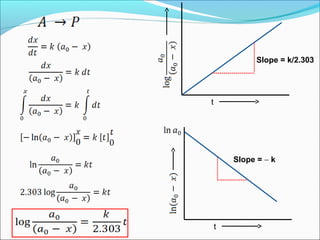 t
Slope = k/2.303
t
Slope = − k
 