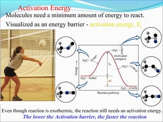 Activation Energy
Molecules need a minimum amount of energy to react.
Visualized as an energy barrier - activation energy, Ea
The lower the Activation barrier, the faster the reaction
Even though reaction is exothermic, the reaction still needs an activation energy.
 