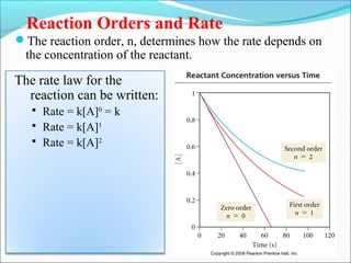 Reaction Orders and Rate
The reaction order, n, determines how the rate depends on
the concentration of the reactant.
The rate law for the
reaction can be written:
 Rate = k[A]0
= k
 Rate = k[A]1
 Rate = k[A]2
 