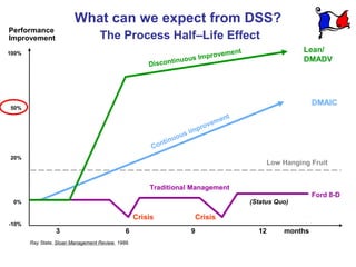 What can we expect from DSS?
Performance
Improvement                        The Process Half–Life Effect
                                                                                 t                        Lean/
100%                                                                       ovemen
                                                              inuo us Impr                                DMADV
                                                       Discont




                                                                                                             DMAIC
50%
                                                                                    nt
                                                                               me
                                                                          r ove
                                                                  s   i mp
                                                           ti nuou
                                                        Con
20%
                                                                                                Low Hanging Fruit


                                                       Traditional Management
                                                                                                             Ford 8-D
 0%                                                                                      (Status Quo)

                                                   Crisis                 Crisis
-10%
                 3                            6                       9                    12       months
       Ray Stata, Sloan Management Review, 1989.
 