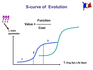 S-curve of Evolution


                         Function
                Value = --------------
                          Cost
I, main
parameter


                                  3




                      2

            1
                                         T, Eng Sys Life Span
 