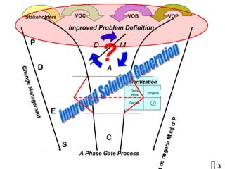 Stakeholders               VOC               VOB                      VOP

                            Improved Problem Definition

       P

                                        ?
                                    D       M

             D                          A
Cha
   nge




                                                Prioritization

                                        I
       Man




                                                  Quick
                                                          Projects
                                                  Wins
          agem




                                                 Decide


                    E
              ent




                                                                         oP
                                                                         r
                                                                       M ce
                                                                        t j
                                        C
                        S

                                                                     ga na
                               A Phase Gate Process
                                                                     e
                                                                 ne m
                                                                               3
 