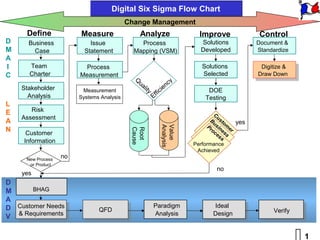 Digital Six Sigma Flow Chart
                                           Change Management
      Define            Measure                   Analyze                             Improve             Control
D     Business              Issue              Process                                Solutions          Document &
M       Case              Statement          Mapping (VSM)                            Developed          Standardize
A
I     Team                Process                                                      Solutions          Digitize &
C     Charter           Measurement                                                    Selected          Draw Down
                                             Q                                  y
                                                 ua
    Stakeholder                                     l   ity                e nc
                         Measurement                             fi   ci                 DOE
      Analysis          Systems Analysis                      Ef                        Testing
L
E      Risk
                                                                                            Cu
    Assessment                                                                            Bu sto
A                                                                                                  yes
                                                                                         Pr sin me




                                                                      Analysis
                                                                      Value
N                                           Cause                                          oc es r
                                            Root
      Customer                                                                               es s
                                                                                               s
     Information                                                                    Performance
                                                                                        no
                                                                                     Achieved
     New Process
                   no
      or Product
                                                                                            no
    yes
D
M      BHAG
A
D Customer Needs
   Customer Needs                                             Paradigm                    Ideal
                               QFD
                                QFD                                                                           Verify
  & Requirements                                              Analysis                    Design
V  & Requirements


                                                                                                                       1
 