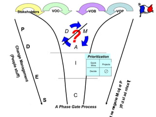 Stakeholders           VOC               VOB                      VOP




           P

                                         ?
                                     D       M

                D                        A
Cha
   nge




                                                 Prioritization
    (Peo




                                         I
       Man




                                                   Quick
        ple s




                                                           Projects
                                                   Wins
           agem




                                                  Decide
             tuff)




                       E
                 ent




                                                                                         T(
                                                                          oP
                                                                                    nhce
                                                                          r
                                                                       M ce
                                                                        t j
                                         C




                                                                                        ci
                                                                                  t sl a
                           S

                                                                      gana
                                                                             )ff u
                                A Phase Gate Process
                                                                      e
                                                                  ne m
 