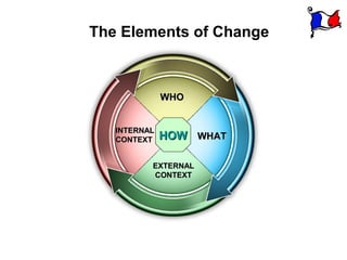 The Elements of Change



              WHO


   INTERNAL
   CONTEXT    HOW WHAT

          EXTERNAL
          CONTEXT
 