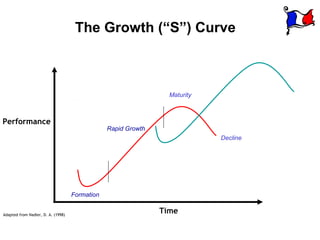 The Growth (“S”) Curve



                                                                 Maturity



Performance
                                                Rapid Growth
                                                                            Decline




                                    Formation


Adapted from Nadler, D. A. (1998)
                                                               Time
 