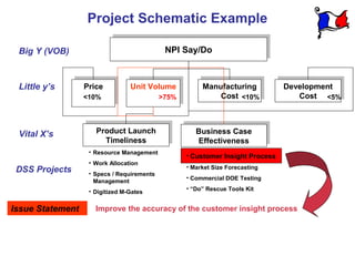 Project Schematic Example

 Big Y (VOB)                                 NPI Say/Do
                                             NPI Say/Do



 Little y’s        Price
                  Price           Unit Volume
                                 Unit Volume            Manufacturing
                                                        Manufacturing            Development
                                                                                Development
                  <10%                      >75%
                                                             Cost
                                                            Cost <10%                Cost
                                                                                    Cost <5%



                      Product Launch
                     Product Launch                    Business Case
                                                      Business Case
 Vital X’s              Timeliness                     Effectiveness
                       Timeliness                     Effectiveness
                   • Resource Management
                                                   • Customer Insight Process
                   • Work Allocation
                                                   • Market Size Forecasting
 DSS Projects      • Specs / Requirements
                                                   • Commercial DOE Testing
                     Management
                   • Digitized M-Gates             • “Do” Rescue Tools Kit


Issue Statement      Improve the accuracy of the customer insight process
 
