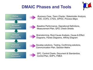 DMAIC Phases and Tools

  Define              Business Case, Team Charter, Stakeholder Analysis,
Opportunities         VOC, CCR's, CTQ's, SIPOC, Process Maps


  Measure            Baseline Performance, Operational Definitions,
Performance
                     Measurement Plan, QFD, Check Sheets

 Analyze             Brainstorming, Root Cause Analysis, Cause & Effect
Opportunity          Diagrams, Pareto Diagrams, Affinity Diagram


  Improve            Develop solutions, Testing, Confirming solutions,
 Performance         Communication Plan, Solution Matrix


  Control            SPC, Control Charts, Document & Standardize,
 Performance         Control Plan, SOP's, FMEA
 