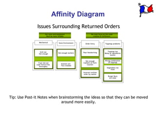 Affinity Diagram
                Issues Surrounding Returned Orders
                         Our store and equipment                      We must focus on the order
                          Must be more reliable                         creation & fulfillment


                  Mechanical             Store Environment     Order Entry             Toppings problems



                   Grill not                                                             Toppings too
                                        Not enough workers   Poor Handwriting         Messy at ingredients
                  Hot enough
                                                                                            station


                                                               Not enough             Wrong combination
                 Fryer did not                               Cashiers at front           Of toppings
                                           Stations are          Counter
               cook french fries
                                           Too crowded
                  thoroughly
                                                                                        Vegetables not
                                                                                            fresh
                                                             Incorrect written
                                                              order by cashier
                                                                                          Burger Buns
                                                                                           are stale




Tip: Use Post-it Notes when brainstorming the ideas so that they can be moved
                             around more easily.
 