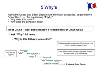 5 Why’s
  Using the Cause and Effect diagram with the major categories, begin with the
  “most likely” — the questioning of “why.”
  • Why does this occur?
  • Why does the condition exist?


  Root Cause – Most Basic Reason a Problem Has or Could Occur
  1. Ask “Why” 3-5 times.
       – Why is this failure mode active?
                                                              Progressively becomes more difficult and a more
                                                                       thought provoking assignment.


                Symptom 1
                                                              Early questions are usually superficial, obvious;
Why did this   “why”                                                  the later ones more substantive.
                             Symptom 2
 happen?
                            “why”         Symptom 3
                                         “why”        Symptom 4
                                           And more “why’s”              Probable Root Cause
 