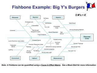 Fishbone Example: Big Y’s Burgers
                                                                                                                            5 M’s + E
             Manpower                             Machine                                  Material
                                                                     No flame


                                    Employee sick
                                                                       Grill Broken                              Stale Bread

                                                Understaffed
                                                                      Too cold         Unreadable
                                                                                         Ticket
                                               Not enough                                                         Wrong Wrapping Material
         Untrained
                                             Assigned to work                   Sauce Dispenser        Bad
                                                                                                      lettuce
                                                          Fryer Problems
                                                                                                                                            Returned
                                                                                       Ticketed wrong
                                                                                                                                             Order
                                                 Crowded Space
       Lunch Rush-too many orders
                                                                                          Incorrect
                                                                                            Order                        Excess Toppings
                                         Incorrect Placement Order
          Language
            Barrier                  Toppings                           Delivered to wrong customer                  Not enough fries

       Lighting                                                      Incorrect wrapping
                                      Wrong         Too Messy                                                   Too much ice
                                     Toppings                    Wrong sizes used



            Environment                          Method                                Measurement




Note: A Fishbone can be quantified using a Cause & Effect Matrix. See a Black Belt for more information.
 