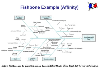 Fishbone Example (Affinity)
                            Computer                                        Internal Mail
                             System                                            System
                                                                                             Cost-Reduction Program
                                                           Older System

                                      Excess                                                                          One Pick-Up Daily
                                      Demand                         Downtime
                                                                             Manual
                                                                                                        Workspace       Equipment
                                                                               Sort
                                                                     New     Process
                 Access Limitations                        Excess Maintenance
                                                                                                                              Lost/Misplaced Mail
                                                           Demand Contractor
                                                                                                                            Turnover
                                    Low Priority
                                                                                                             Inexperienced Staff                    Invoices paid
                           Hiring
                           Freeze     Turnover                                       Audit Recommendation                                                late
                                                                                        for Tighter Control
                                                                                            Centralized
            Access Limitations
                                                                                             Payment         Manual     Crowded
                                                     Maximize Cash                         Authorization      Files      Space
                                 Low Priority
                     Morale                      Payment                    Branch Offices
             Paycuts                              Delays               Forward Payments Weekly                              Missing Documentation
Productivity Deadlines                                                   Reorganization               Resigned
                                          Increased Workload            of Purchase Org.                     No Limit Manager
                   Overtime                                         Missing
                   Reduced                                      Purchase Orders

                                                      Finance
                         Staff                                                  Documentation
                                                       Policy



 Note: A Fishbone can be quantified using a Cause & Effect Matrix. See a Black Belt for more information.
 