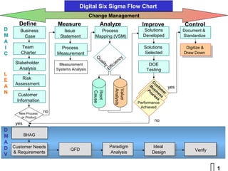 Digital Six Sigma Flow Chart
                                           Change Management
      Define            Measure                   Analyze                             Improve             Control
D     Business              Issue              Process                                Solutions          Document &
M       Case              Statement          Mapping (VSM)                            Developed          Standardize
A
I     Team                Process                                                      Solutions          Digitize &
C     Charter           Measurement                                                    Selected          Draw Down
                                             Q                                  y
                                                 ua
    Stakeholder                                     l   ity                e nc
                         Measurement                             fi   ci                 DOE
      Analysis          Systems Analysis                      Ef                        Testing
L
E      Risk
                                                                                            Cu
    Assessment                                                                            Bu sto
A                                                                                                  yes
                                                                                         Pr sin me




                                                                      Analysis
                                                                      Value
N                                           Cause                                          oc es r
                                            Root
      Customer                                                                               es s
                                                                                               s
     Information                                                                    Performance
                                                                                        no
                                                                                     Achieved
     New Process
                   no
      or Product
                                                                                            no
    yes
D
M      BHAG
A
D Customer Needs
   Customer Needs                                             Paradigm                    Ideal
                               QFD
                                QFD                                                                           Verify
  & Requirements                                              Analysis                    Design
V  & Requirements


                                                                                                                       1
 