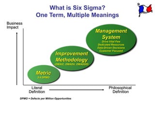 What is Six Sigma?
                  One Term, Multiple Meanings
Business
Impact
                                                          Management
                                                            System
                                                             Drive Vital Few
                                                          Dedicated Resources
                                                          Data-Driven Decisions
                                                           Customer Focused
                                 Improvement
                                 Methodology
                                 (DMAIC, DMADV, DMADDD)


                  Metric
                   3.4 DPMO



             Literal                                              Philosophical
            Definition                                              Definition
      DPMO = Defects per Million Opportunities
 