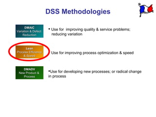 DSS Methodologies

      DMAIC
                      Use for improving quality & service problems;
Variation & Defect
    Reduction          reducing variation


      Lean
Process Efficiency    Use for improving process optimization & speed
    & Speed



    DMADV
 New Product &       Use for developing new processes; or radical change
    Process          in process
 
